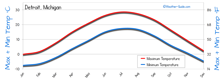 Temperature For Detroit 