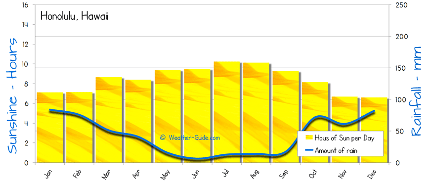 Hawaii Annual Weather Chart