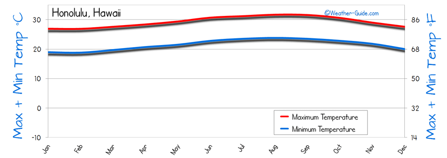 Temperature For Honolulu