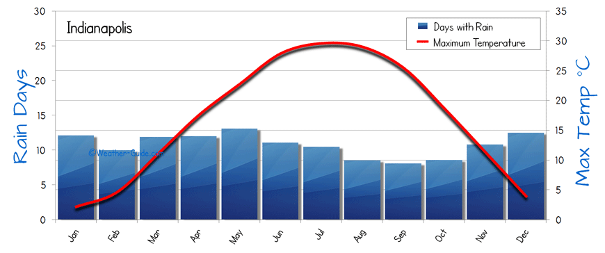 Indianapolis weather