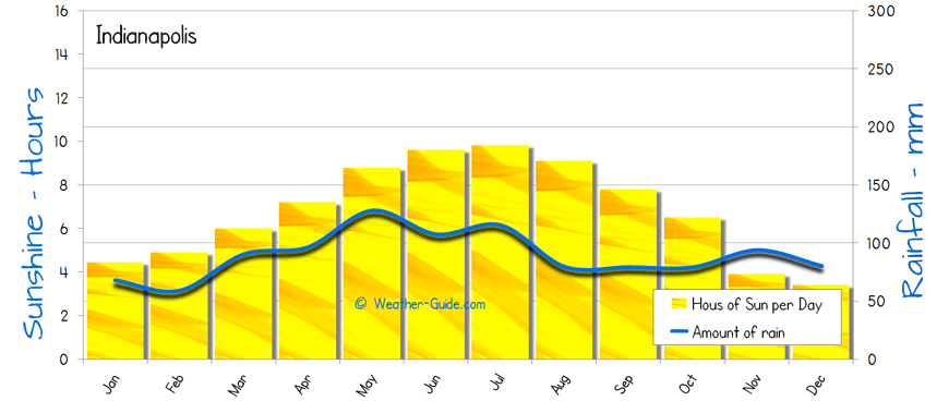 Indianapolis Sunshine Rainfall sun and rain