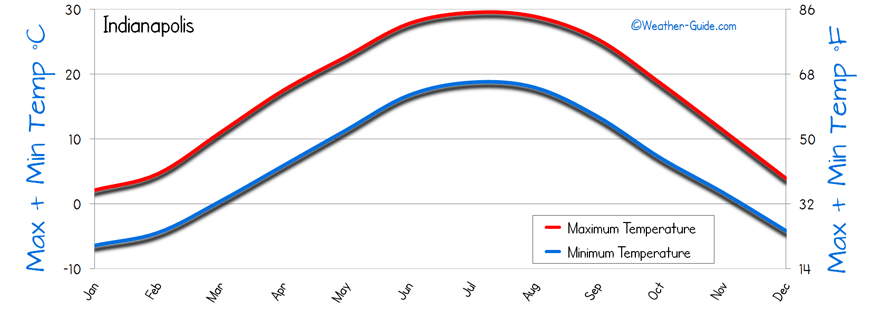 Temperature For Indianapolis