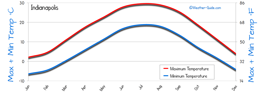 Indianapolis Weather Averages