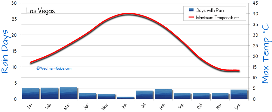 Vegas Yearly Weather Chart