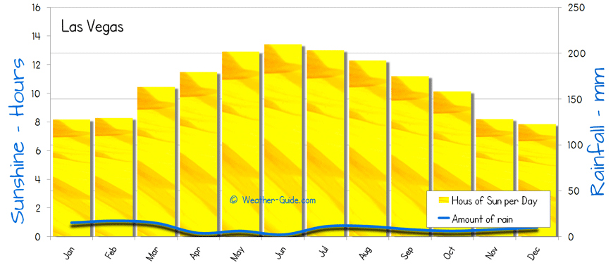 Las Vegas Average Temperature Chart