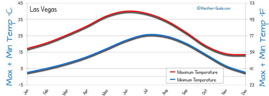 Las Vegas Average Temperature Chart