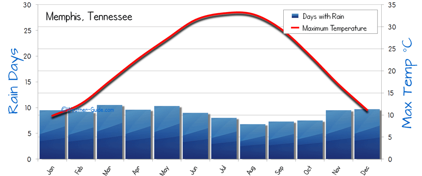 Memphis weather