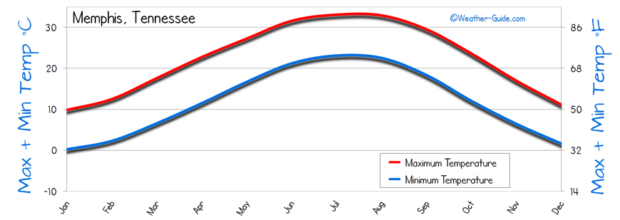 Temperature For Memphis