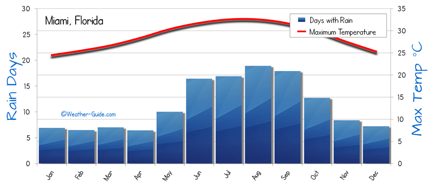 Miami weather