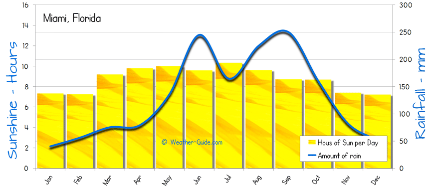 Miami Weather Annual Chart