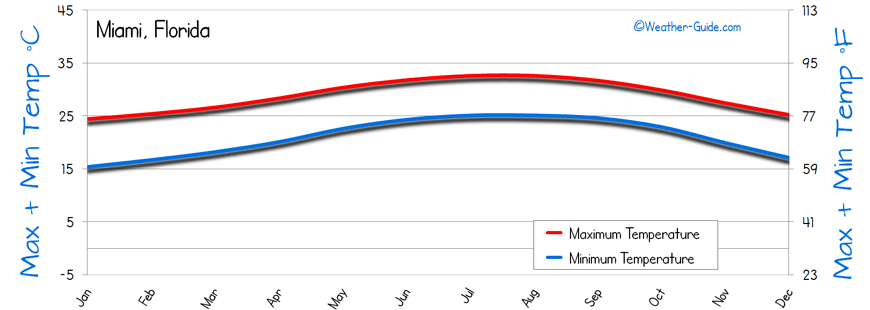 Miami Annual Temperature Chart