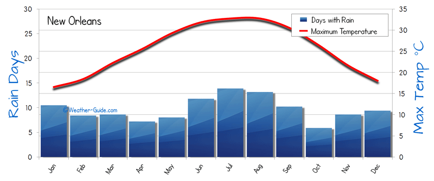 New Orleans weather