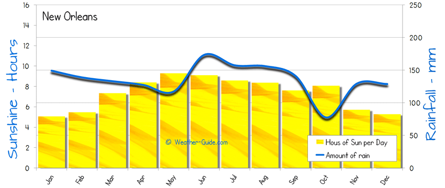 New Orleans Sunshine Rainfall sun and rain