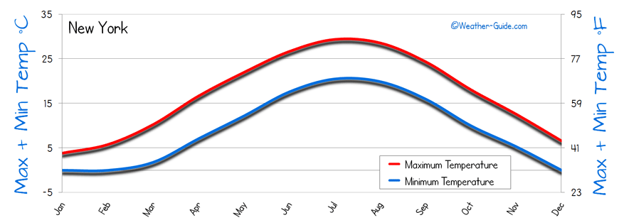 Temperature New York