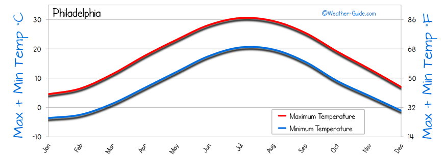 Temperature Philadelphia