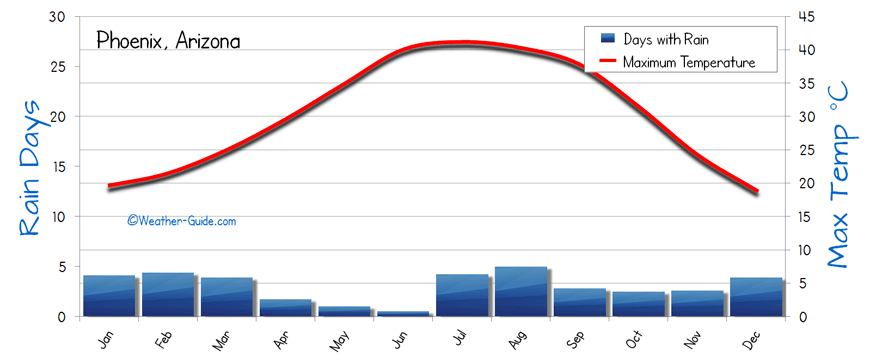 Phoenix Annual Weather Chart