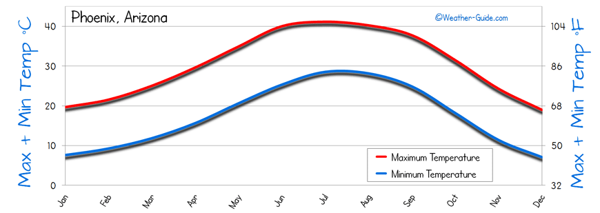 Arizona Temperature Chart