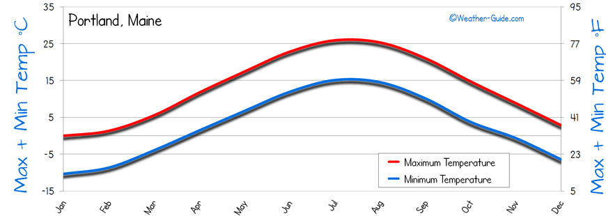 Temperature Portland, Maine