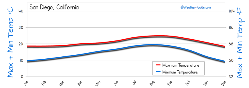 Temperature San Diego