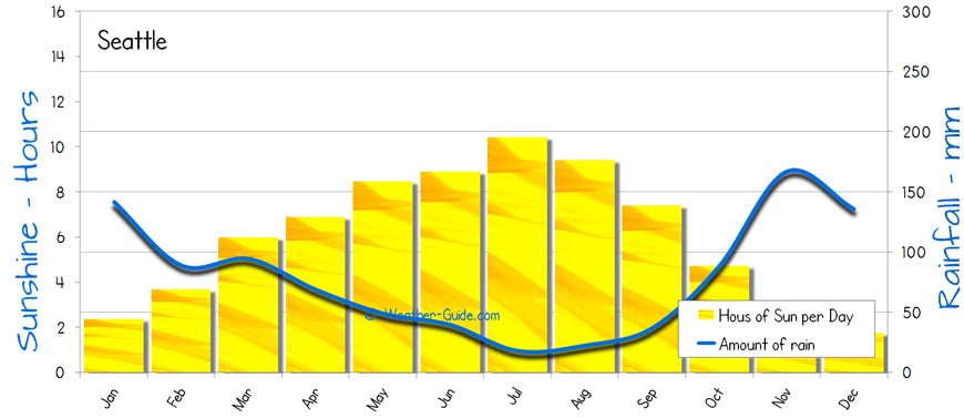 Seattle Temperature Chart