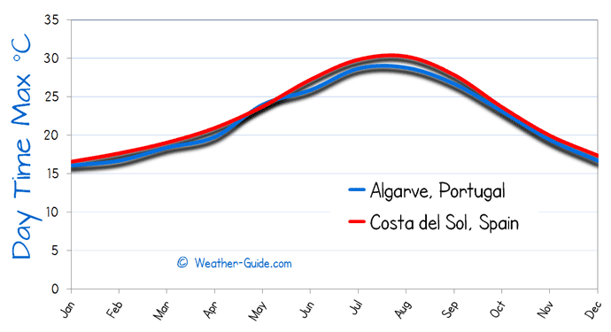 Maximum Temperature For Algarve and Costa del Sol