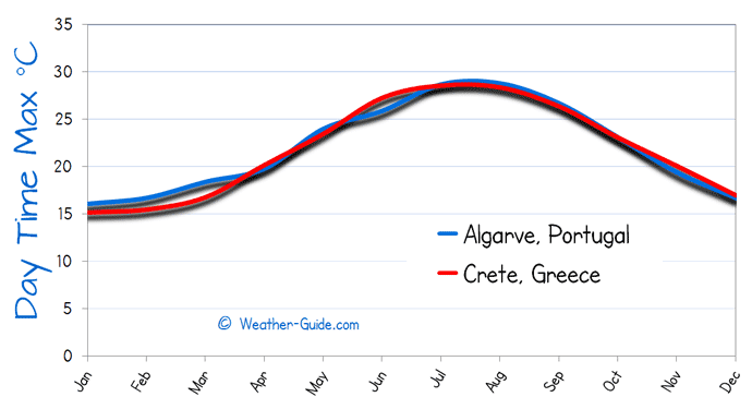 Maximum Temperature For Algarve and Crete