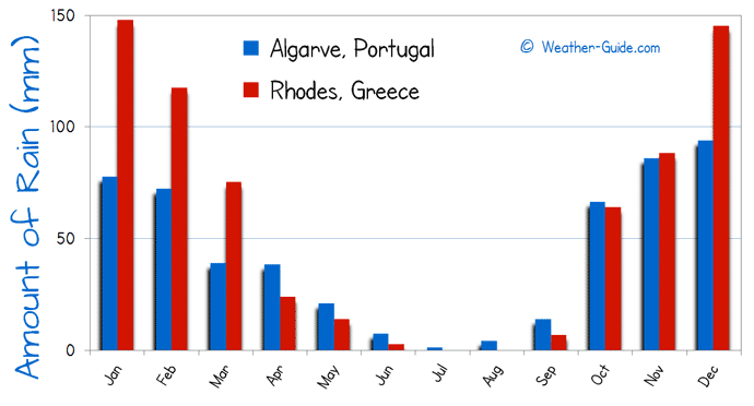 Amount of Rain in Rhodes and Algarve