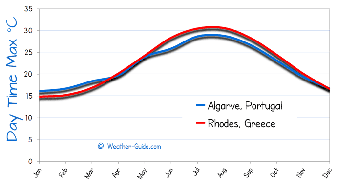 Maximum Temperature For Algarve and Rhodes