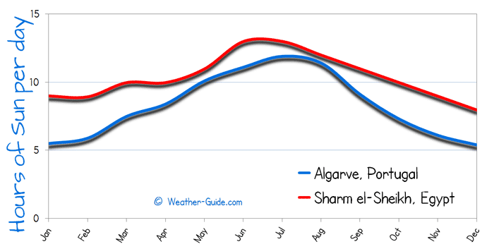 Hours of Sun Per day for Algarve and Sharm el Sheikh