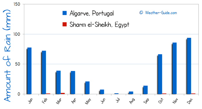 Amount of Rain in Sharm el Sheikh and Algarve