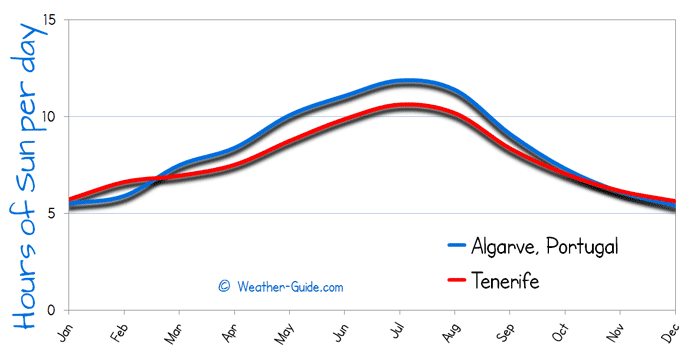 Hours of Sun Per day for Algarve and Tenerife