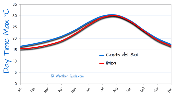 Maximum Temperature For Costa del Sol and Ibiza