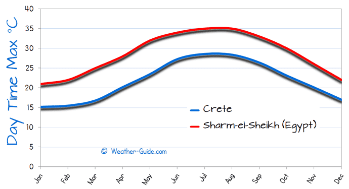 Maximum Temperature For Crete and Sharm el Sheikh