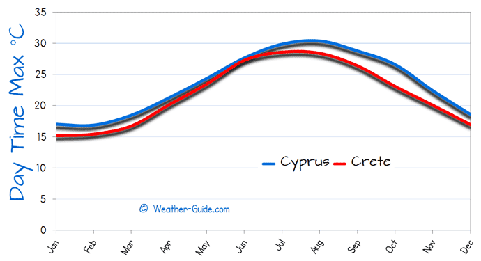 Cyprus Climate Chart