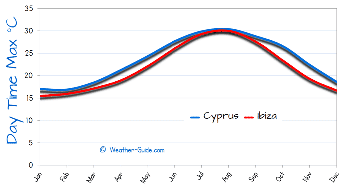 Maximum Temperature For Cyprus and Ibiza