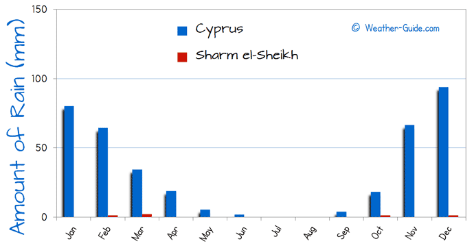 Amount of Rain in Sharm el Sheikh and Cyprus