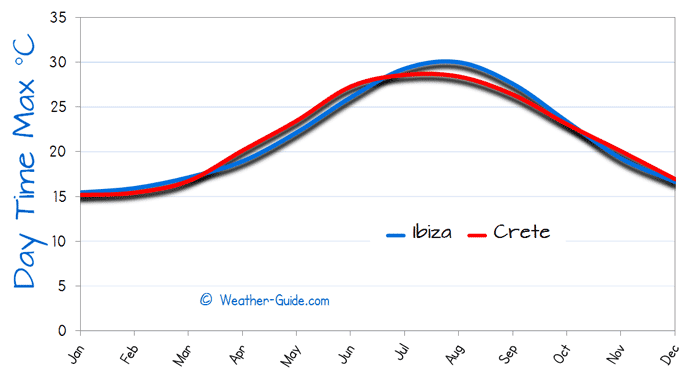 Maximum Temperature For Ibiza and Crete