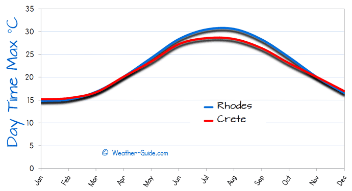 Maximum Temperature For Rhodes and Crete