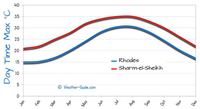 Maximum Temperature For Rhodes and Sharm el Sheikh