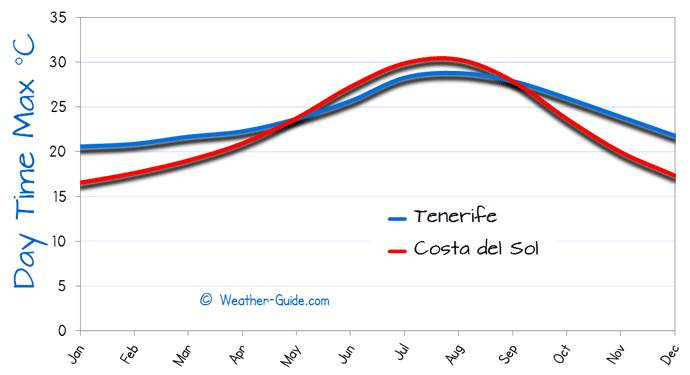 Maximum Temperature For Tenerife and Costa-del-Sol