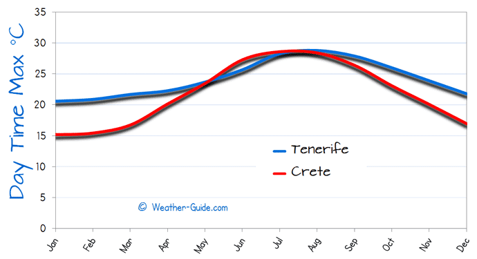 Maximum Temperature For Tenerife and Crete