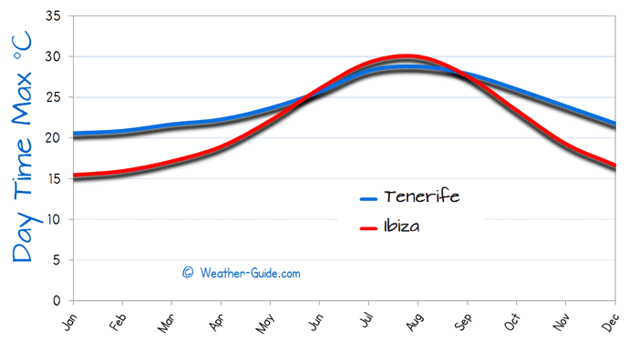 Maximum Temperature For Tenerife and Ibiza