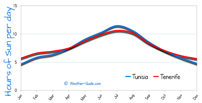 Hours of Sun Per day for Tunisia and Tenerife