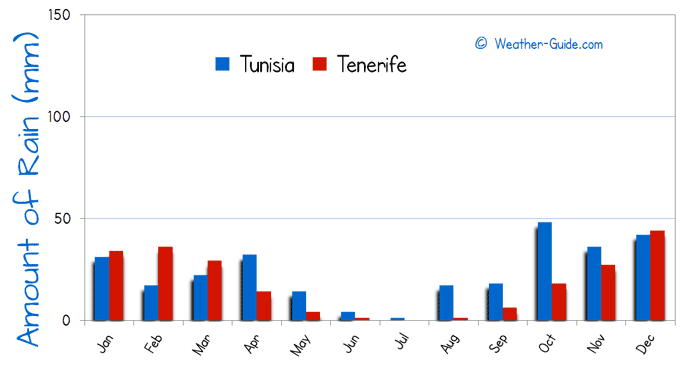 Amount of Rain in Tenerife and Tunisia