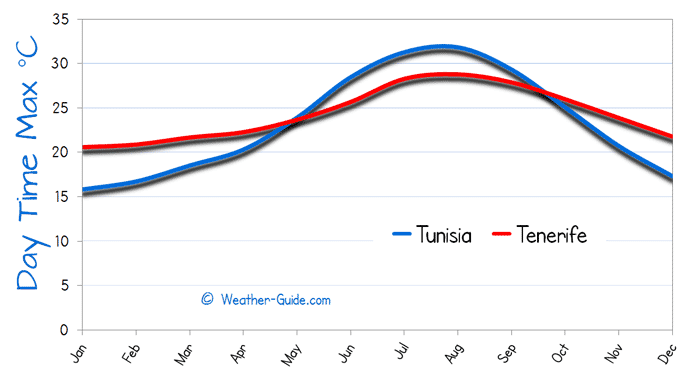 Maximum Temperature For Tunisia and Tenerife