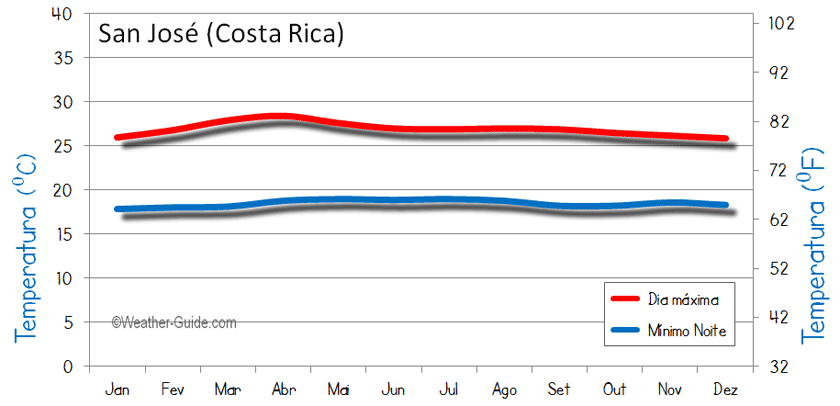 San José Costa Rica temperatura