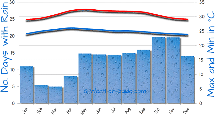 Koh Samui Climate Chart