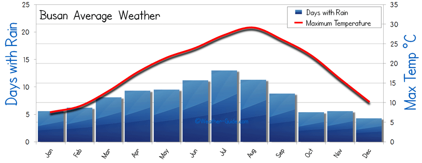 Korea Weather Chart