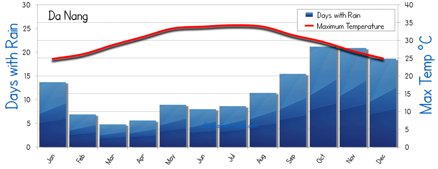 Thailand Weather Year Round Chart