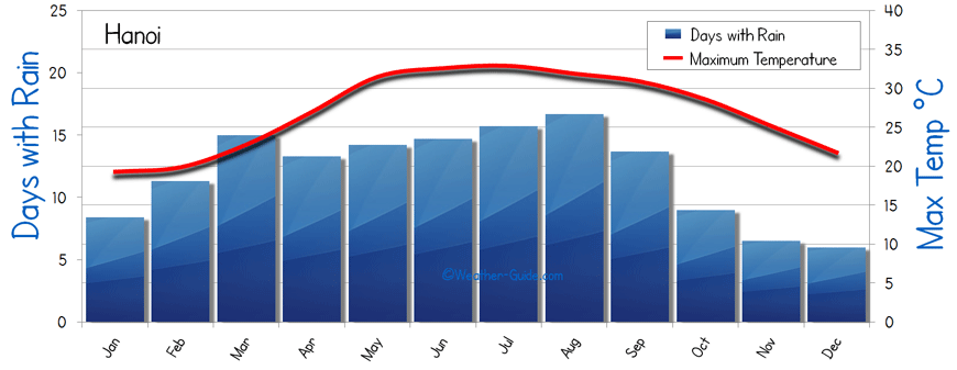 Hanoi Weather
